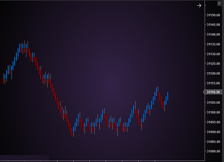 NQ chart drawn with Argos Bars: real open, high, low and close on every bar, with clean swings and precise turning points