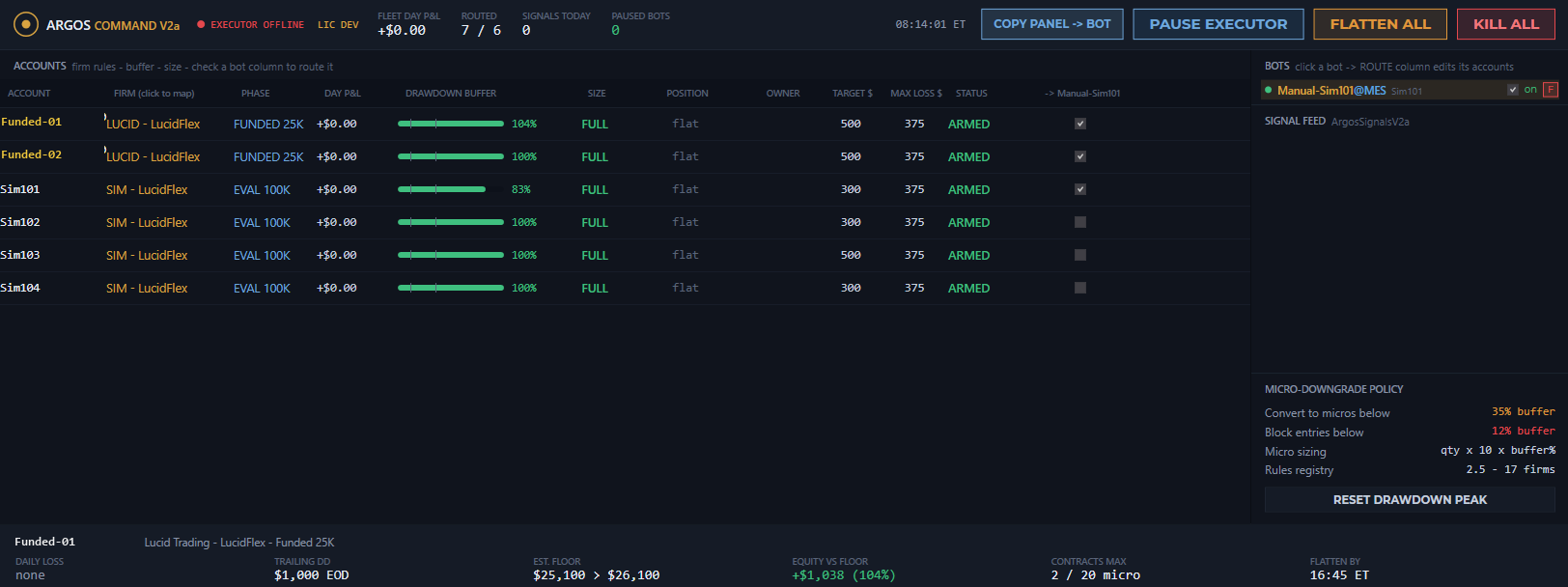 Argos Command Center: six accounts with the prop firm and phase detected, drawdown buffer bars, target and max loss per account, bot routing, and the micro-downgrade policy